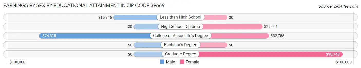 Earnings by Sex by Educational Attainment in Zip Code 39669