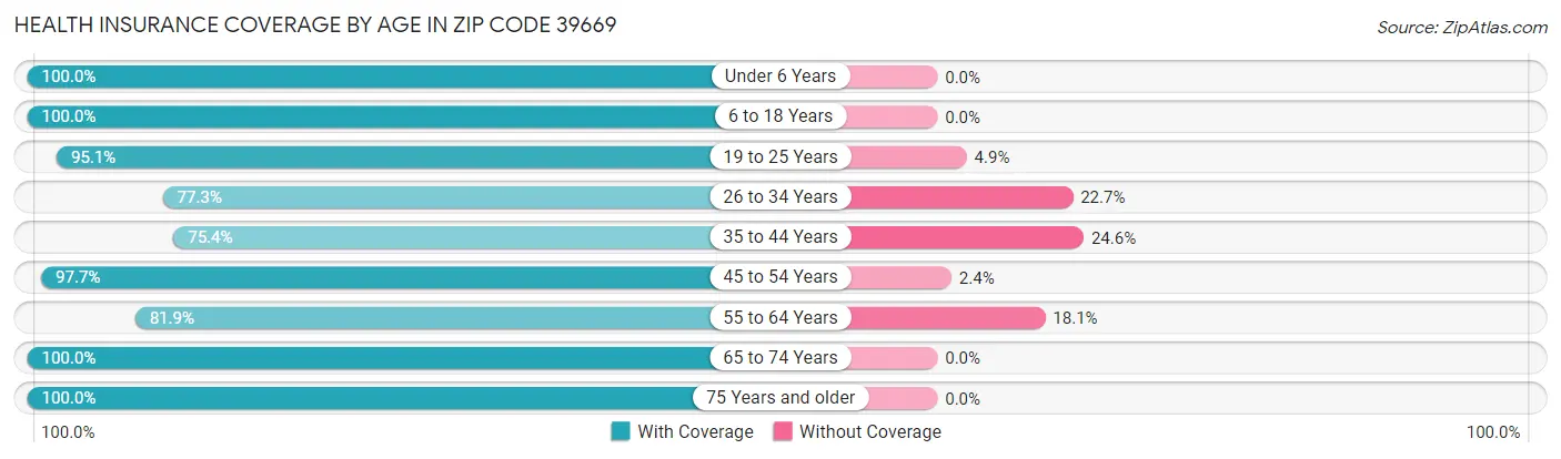 Health Insurance Coverage by Age in Zip Code 39669