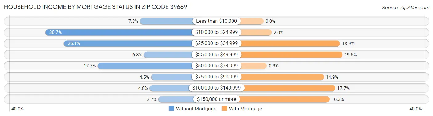 Household Income by Mortgage Status in Zip Code 39669