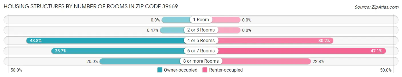 Housing Structures by Number of Rooms in Zip Code 39669