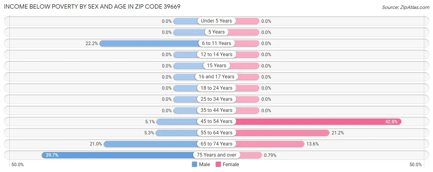 Income Below Poverty by Sex and Age in Zip Code 39669