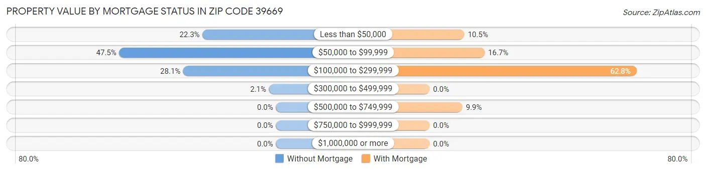 Property Value by Mortgage Status in Zip Code 39669
