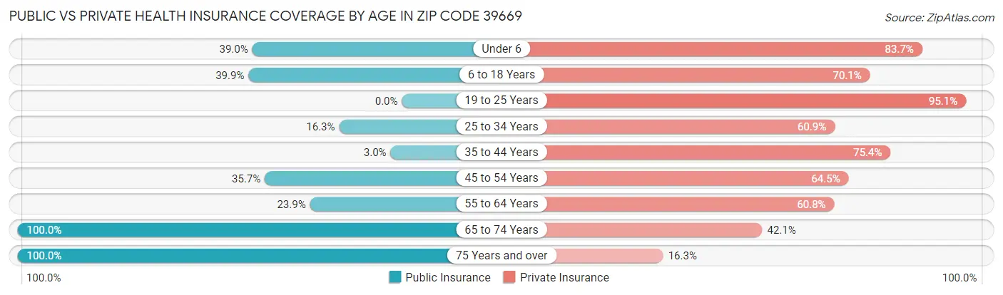 Public vs Private Health Insurance Coverage by Age in Zip Code 39669