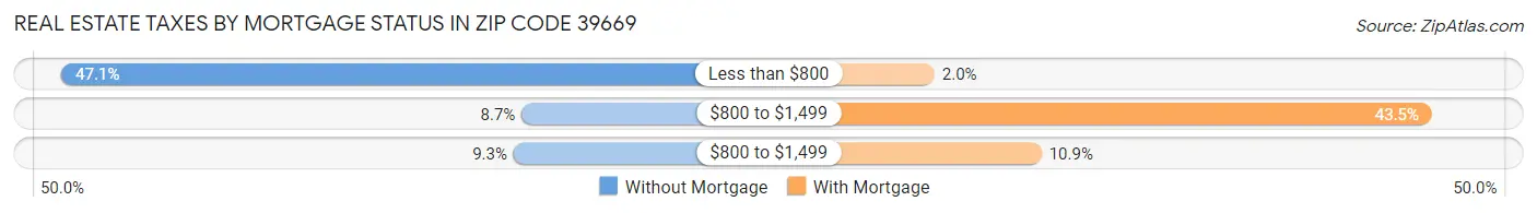 Real Estate Taxes by Mortgage Status in Zip Code 39669