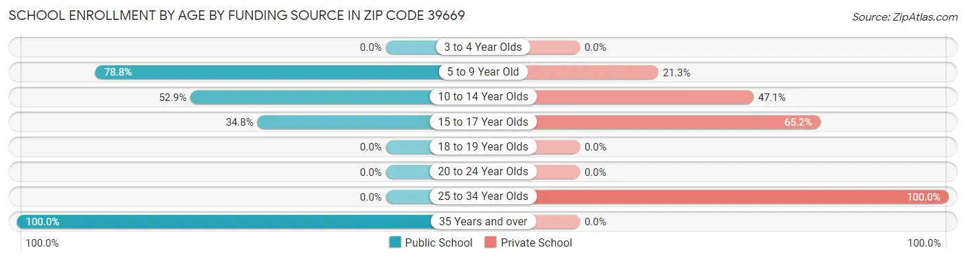 School Enrollment by Age by Funding Source in Zip Code 39669