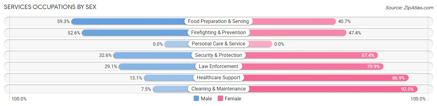 Services Occupations by Sex in Zip Code 39669