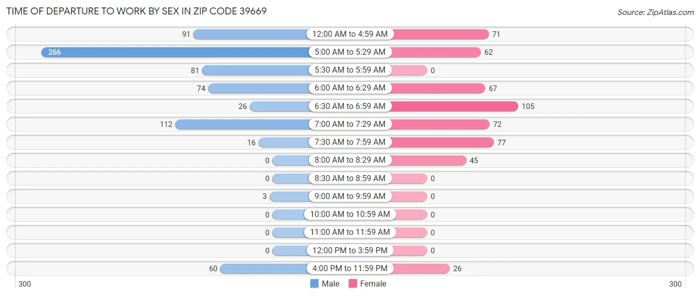 Time of Departure to Work by Sex in Zip Code 39669
