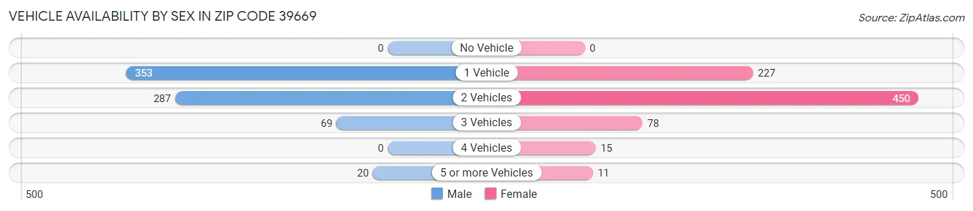 Vehicle Availability by Sex in Zip Code 39669