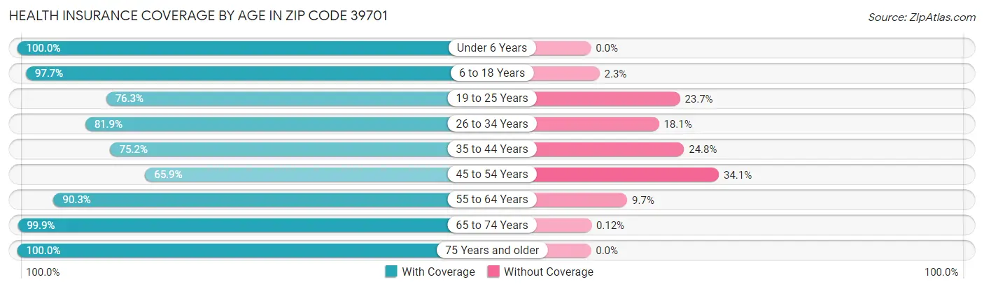 Health Insurance Coverage by Age in Zip Code 39701