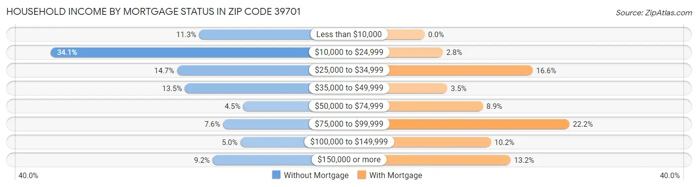 Household Income by Mortgage Status in Zip Code 39701