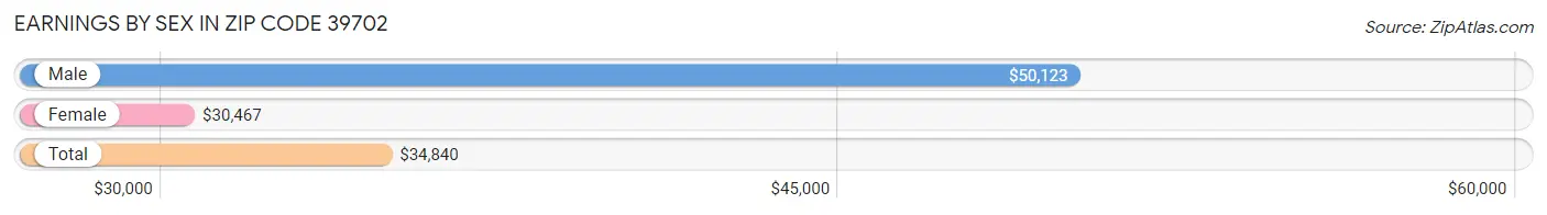 Earnings by Sex in Zip Code 39702