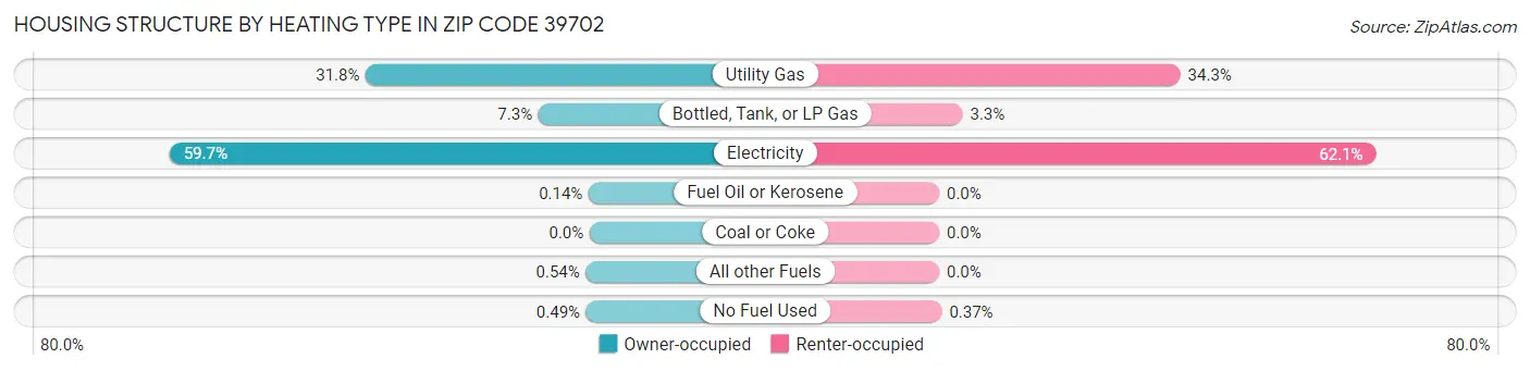 Housing Structure by Heating Type in Zip Code 39702