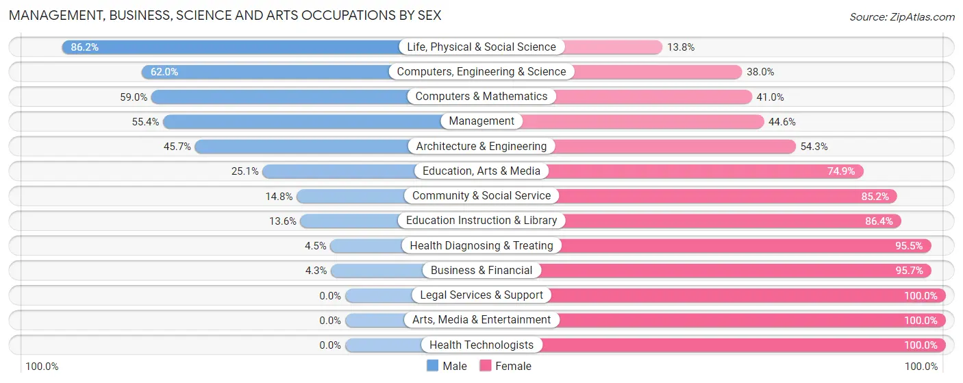 Management, Business, Science and Arts Occupations by Sex in Zip Code 39702