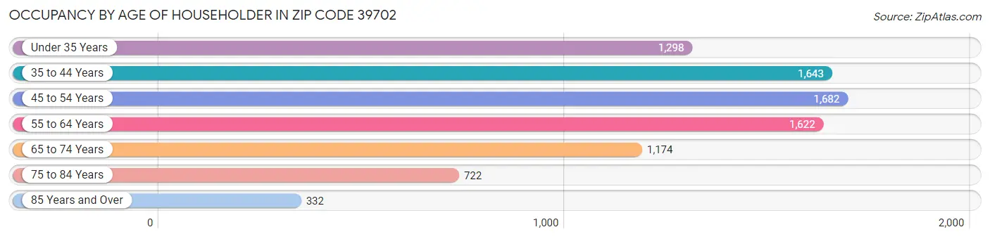 Occupancy by Age of Householder in Zip Code 39702