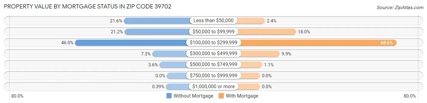 Property Value by Mortgage Status in Zip Code 39702