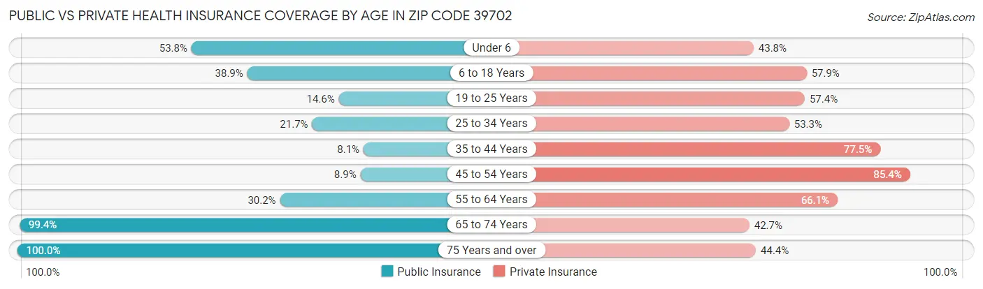 Public vs Private Health Insurance Coverage by Age in Zip Code 39702