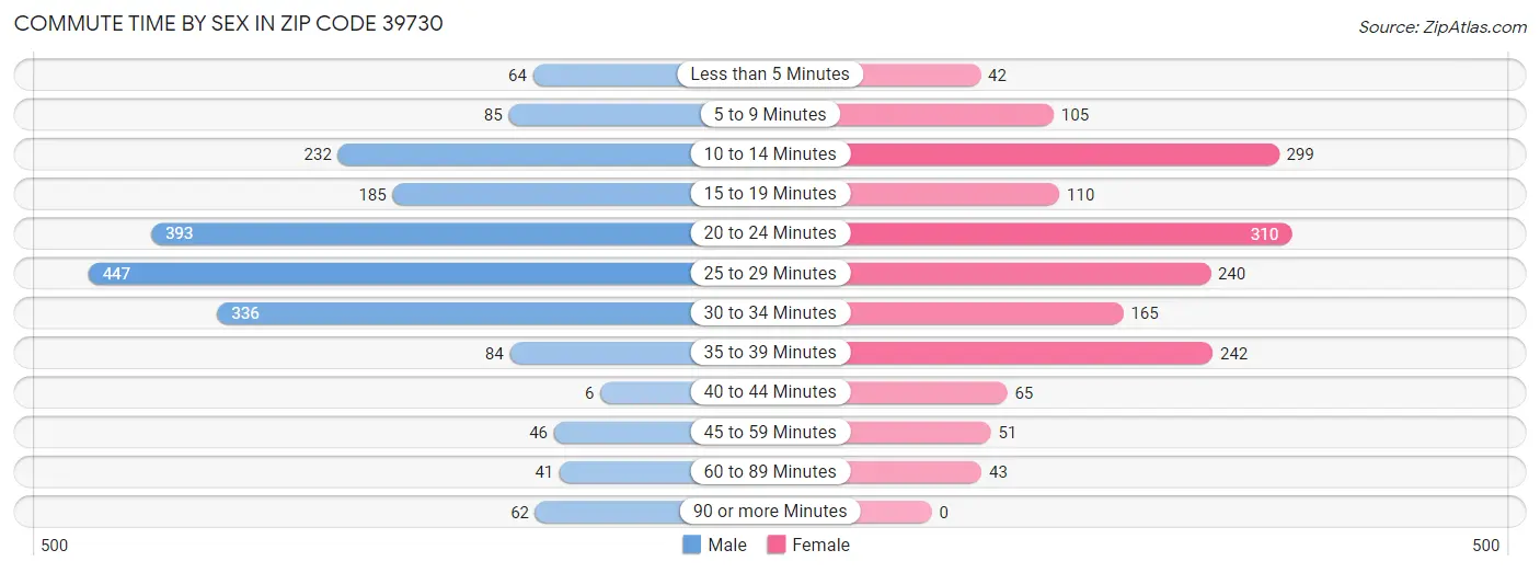 Commute Time by Sex in Zip Code 39730