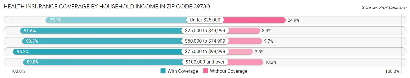 Health Insurance Coverage by Household Income in Zip Code 39730