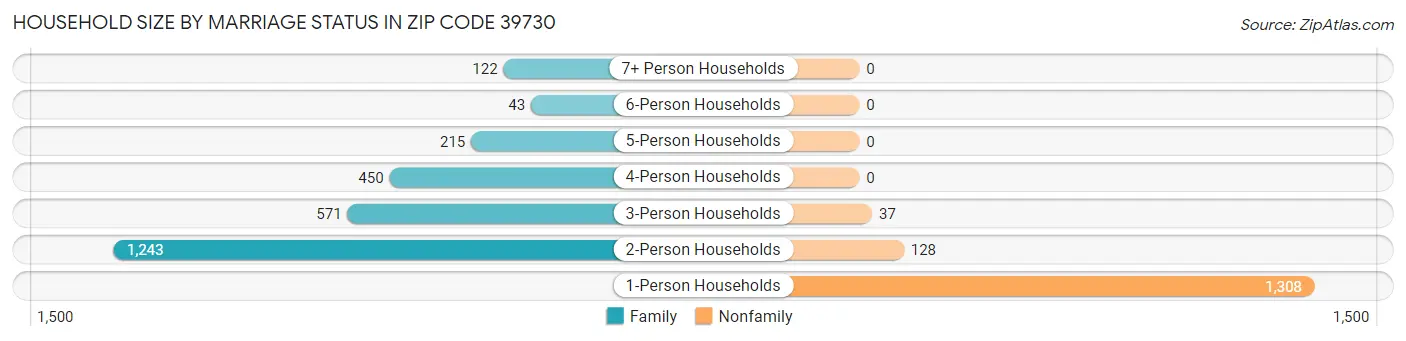 Household Size by Marriage Status in Zip Code 39730