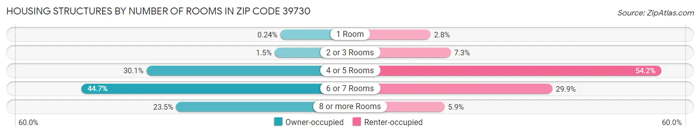 Housing Structures by Number of Rooms in Zip Code 39730