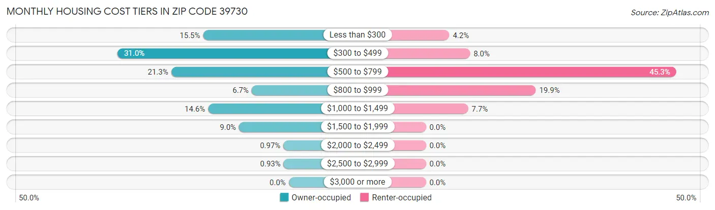 Monthly Housing Cost Tiers in Zip Code 39730