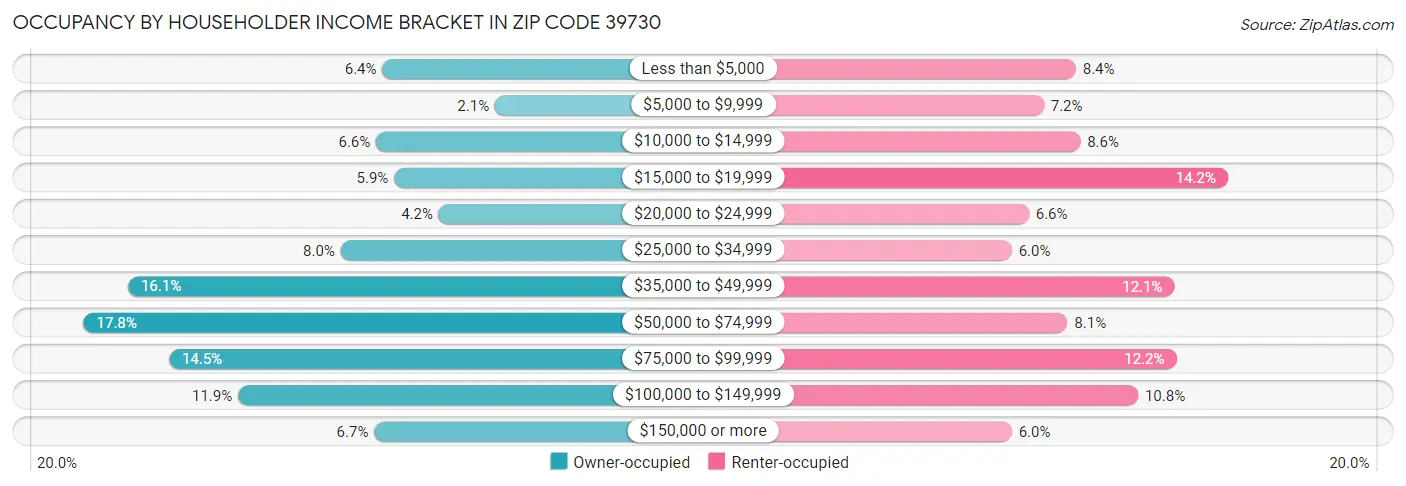 Occupancy by Householder Income Bracket in Zip Code 39730