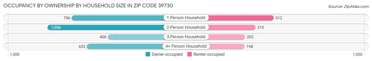 Occupancy by Ownership by Household Size in Zip Code 39730