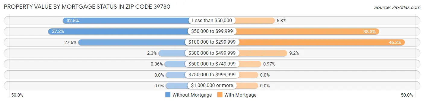 Property Value by Mortgage Status in Zip Code 39730