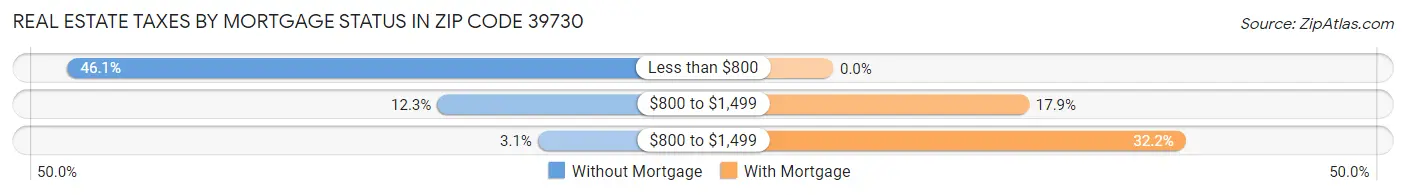 Real Estate Taxes by Mortgage Status in Zip Code 39730