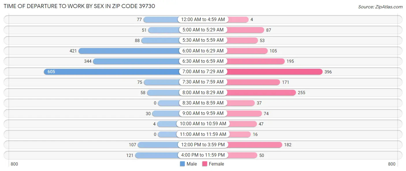 Time of Departure to Work by Sex in Zip Code 39730