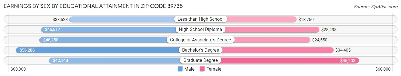 Earnings by Sex by Educational Attainment in Zip Code 39735