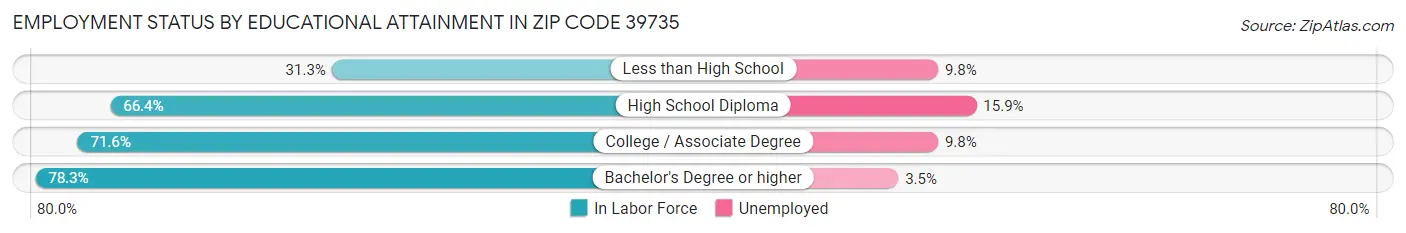Employment Status by Educational Attainment in Zip Code 39735