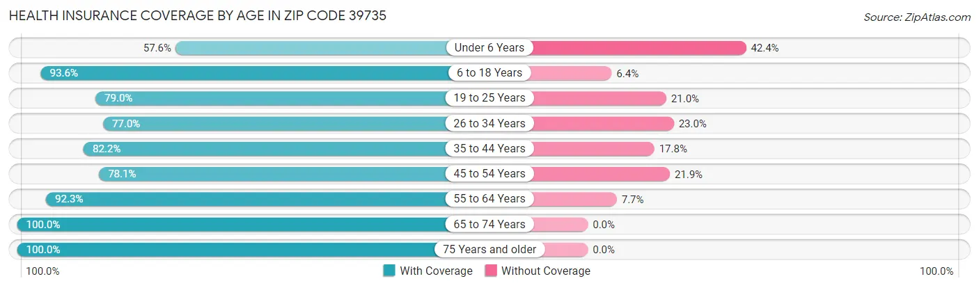 Health Insurance Coverage by Age in Zip Code 39735