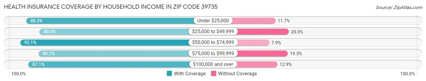 Health Insurance Coverage by Household Income in Zip Code 39735
