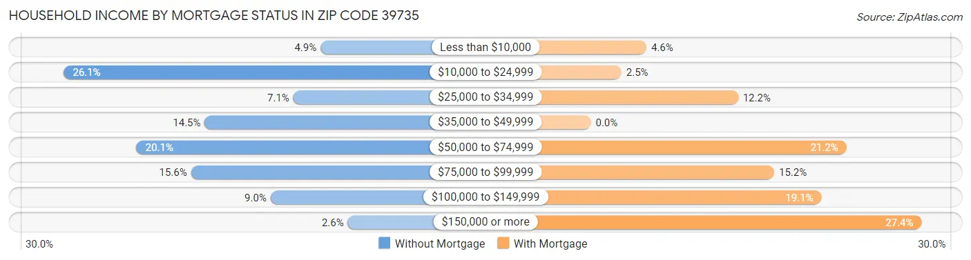 Household Income by Mortgage Status in Zip Code 39735