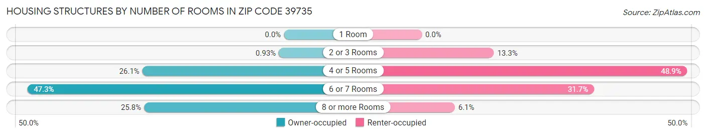 Housing Structures by Number of Rooms in Zip Code 39735