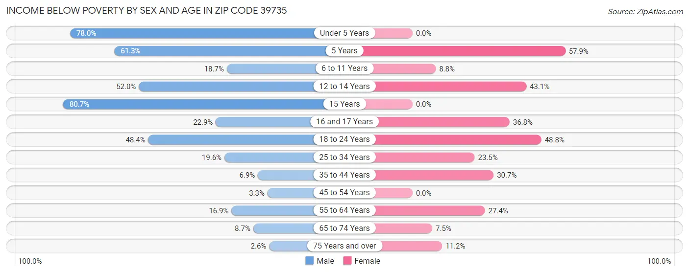 Income Below Poverty by Sex and Age in Zip Code 39735