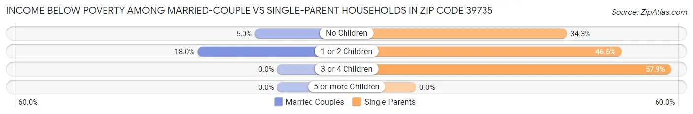 Income Below Poverty Among Married-Couple vs Single-Parent Households in Zip Code 39735