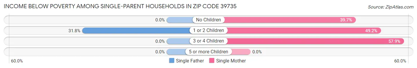 Income Below Poverty Among Single-Parent Households in Zip Code 39735