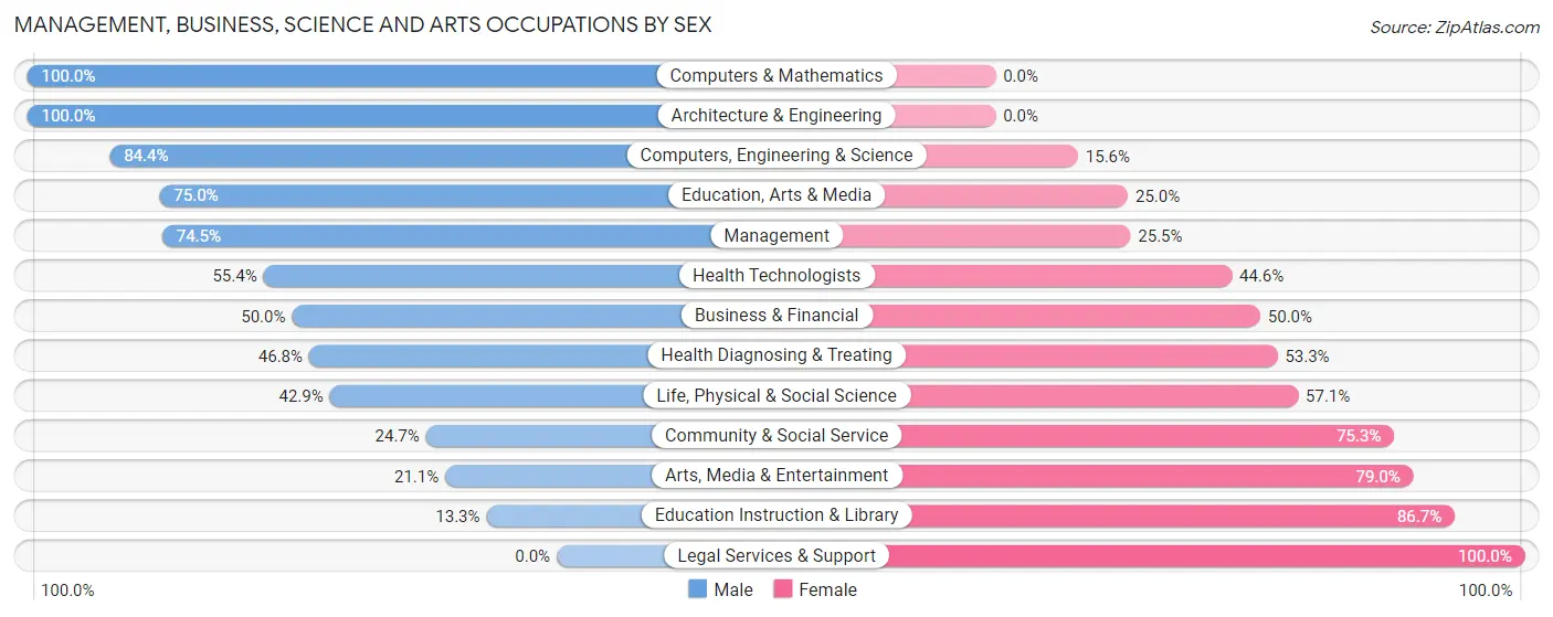 Management, Business, Science and Arts Occupations by Sex in Zip Code 39735