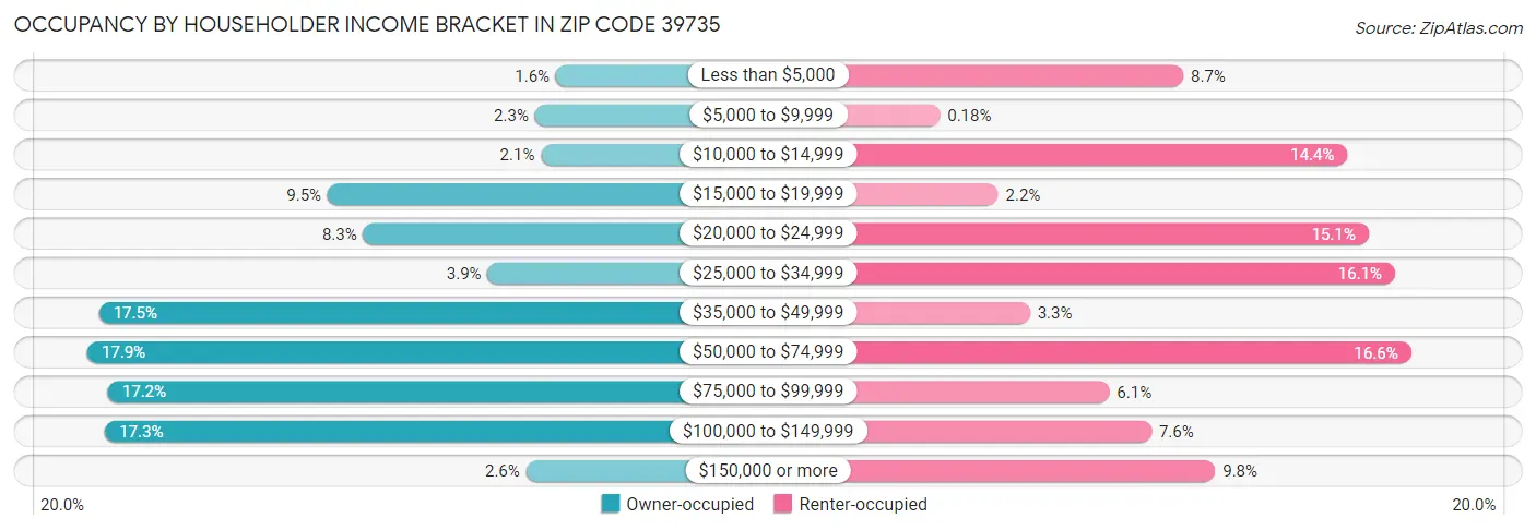 Occupancy by Householder Income Bracket in Zip Code 39735