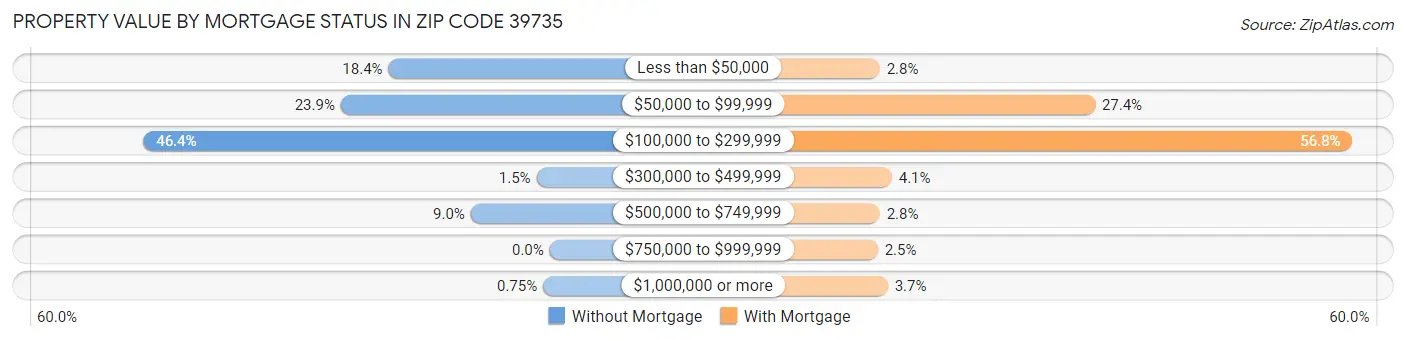 Property Value by Mortgage Status in Zip Code 39735