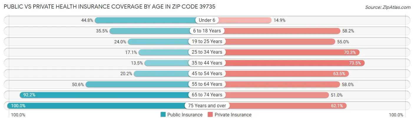 Public vs Private Health Insurance Coverage by Age in Zip Code 39735