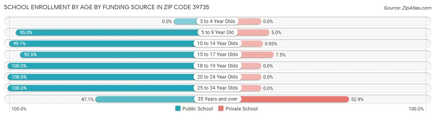 School Enrollment by Age by Funding Source in Zip Code 39735