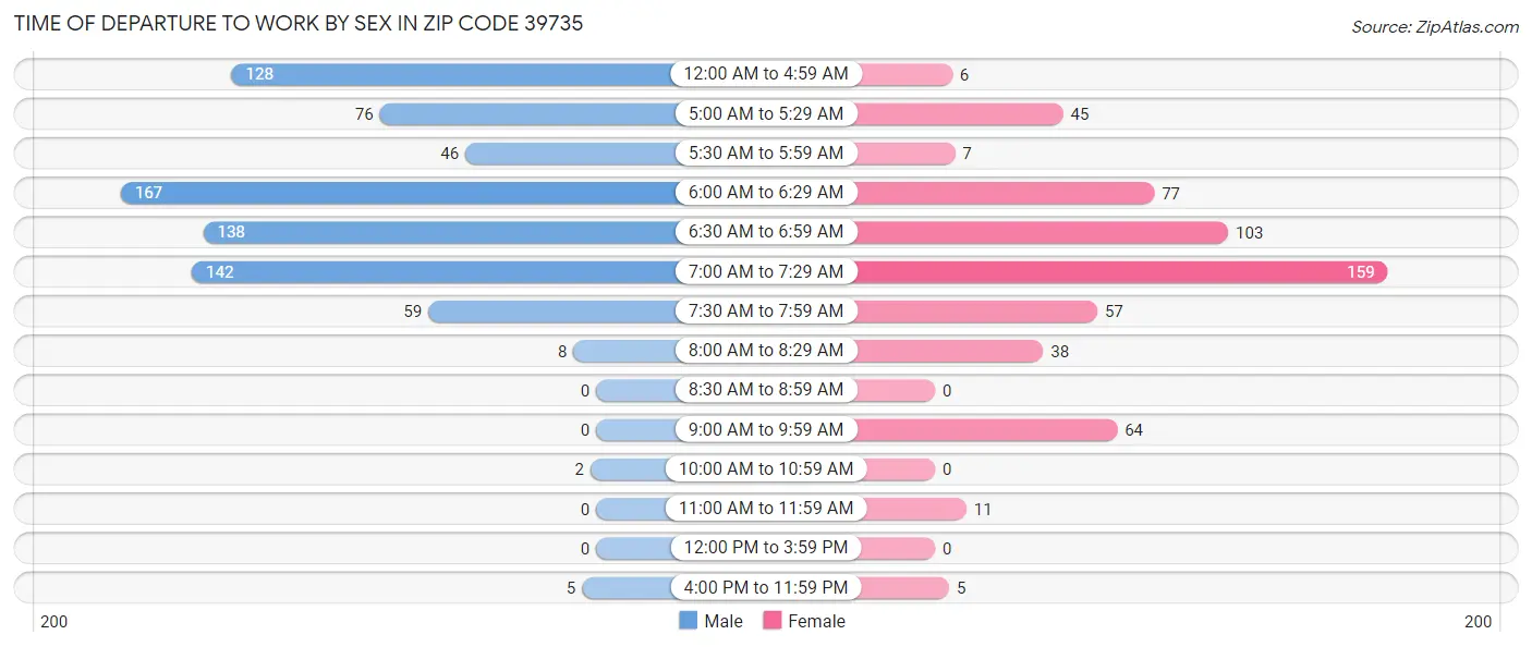 Time of Departure to Work by Sex in Zip Code 39735