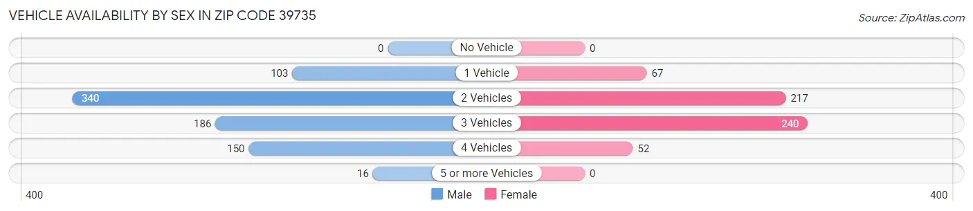 Vehicle Availability by Sex in Zip Code 39735