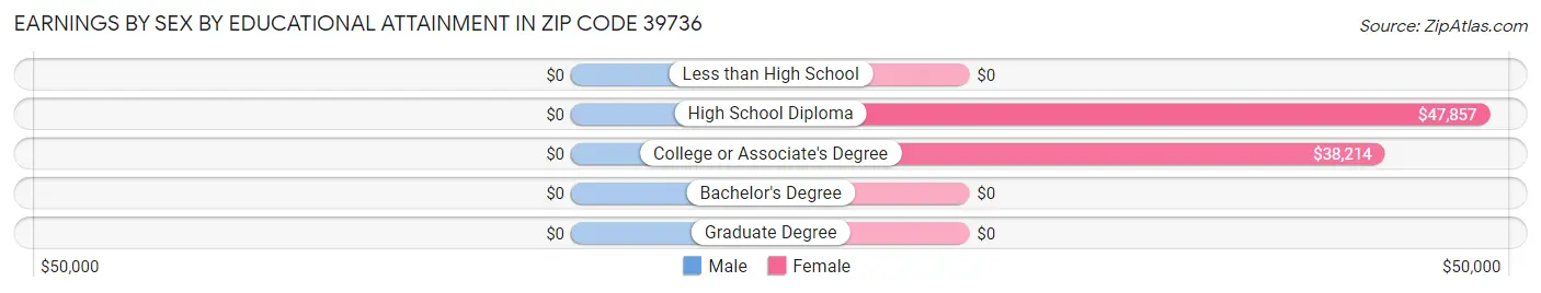 Earnings by Sex by Educational Attainment in Zip Code 39736