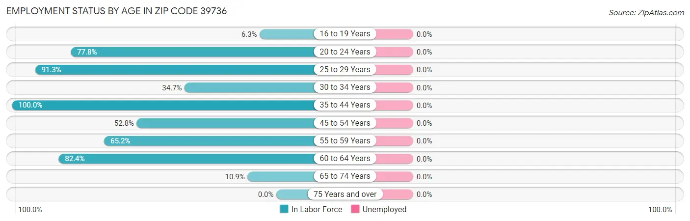 Employment Status by Age in Zip Code 39736