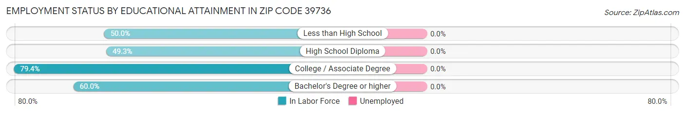 Employment Status by Educational Attainment in Zip Code 39736