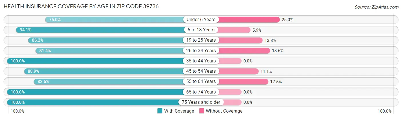 Health Insurance Coverage by Age in Zip Code 39736
